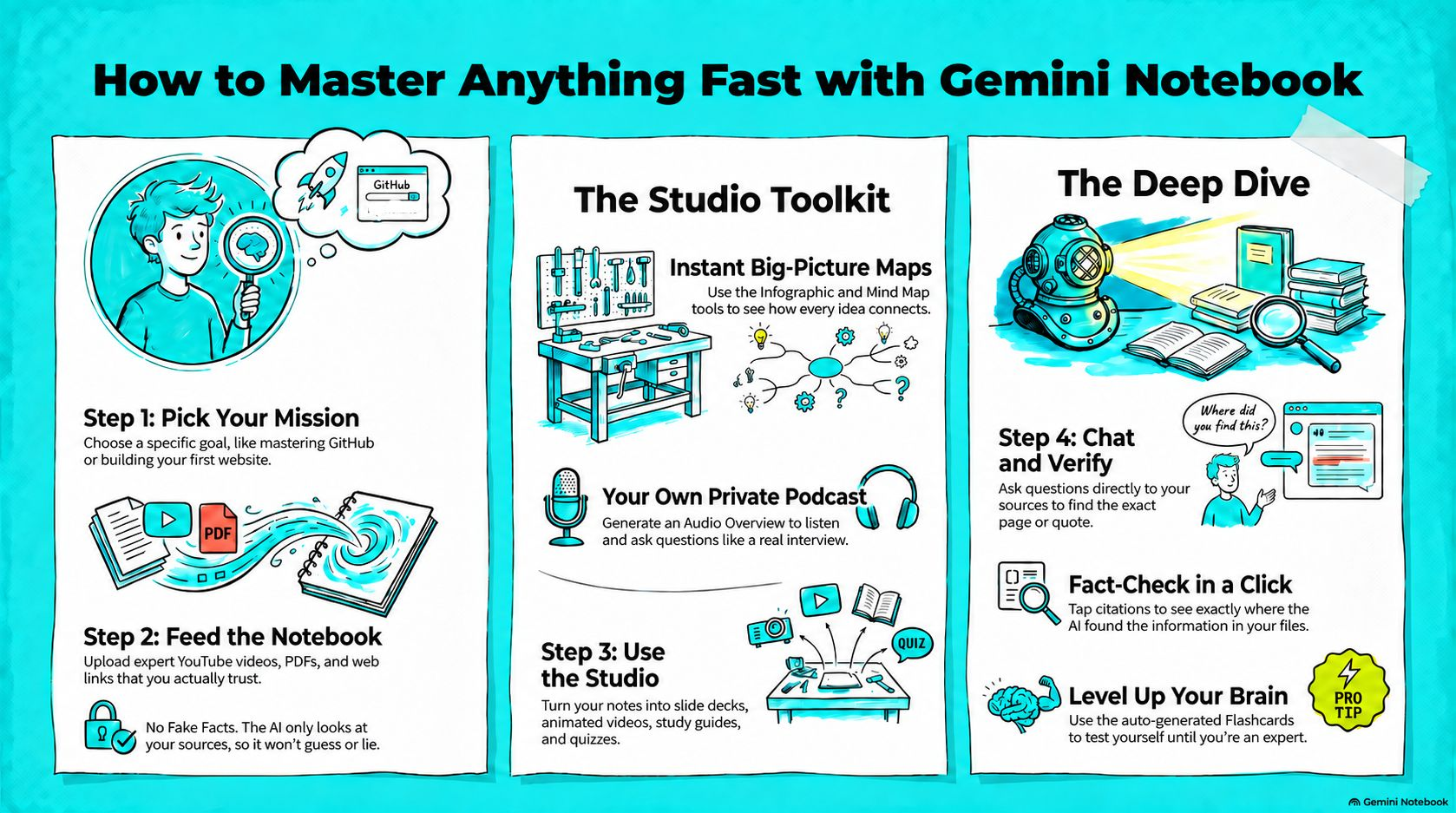 How to Master Anything Fast with Gemini Notebook: pick your mission, add trusted sources, use the Studio, then chat and verify.